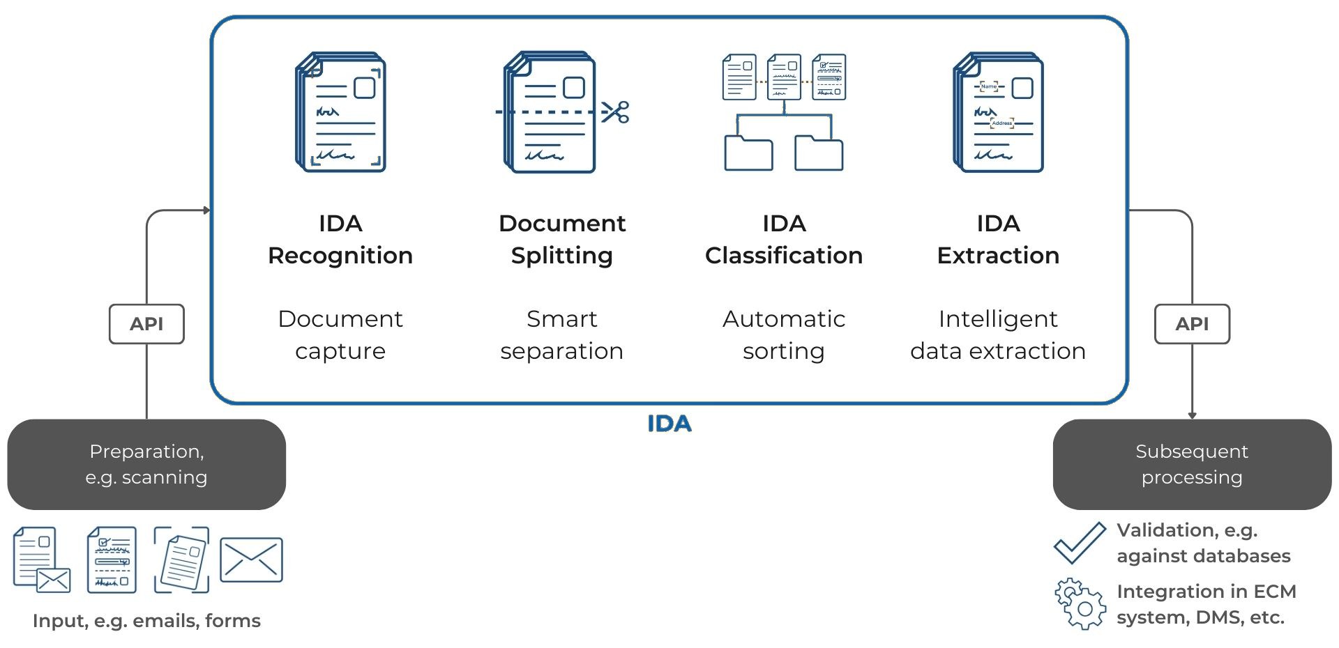 IDA process: input such as emails and forms, IDA Recognition, Document Splitting, IDA Classification and IDA Extraction, then validation and handover to ECM or DMS