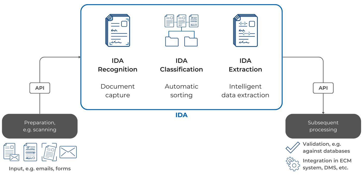 IDA process: input such as emails and forms, IDA Recognition, IDA Classification and IDA Extraction, then validation and handover to ECM or DMS