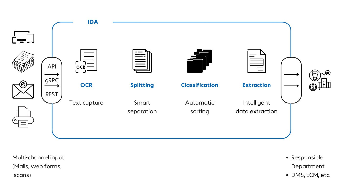 Process of a digital inbox with IDA: input channels, OCR, splitting, classification, extraction, handover to the responsible department or DMS