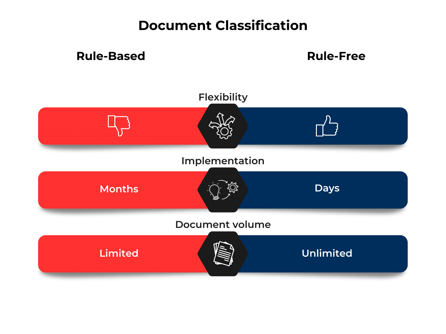 Rule-Based vs. Rule-Free Document Classification