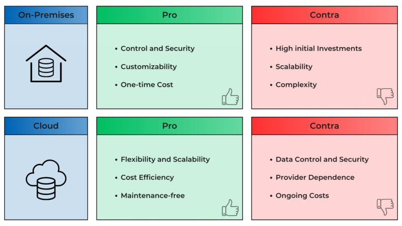 On Premises Vs Cloud Planet Ai